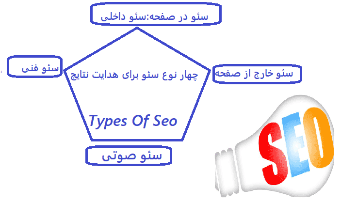 چهار نوع سئو